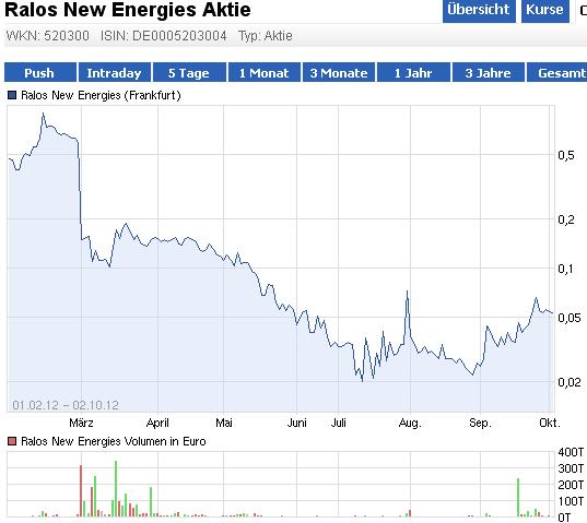 Ralos New Energies (520300) - REBOUND?! 541413