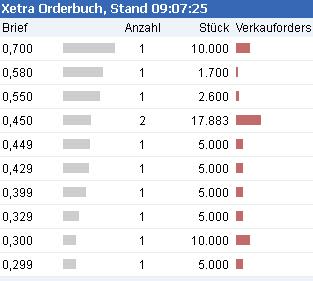 Greenvironment nach dem Split 526320