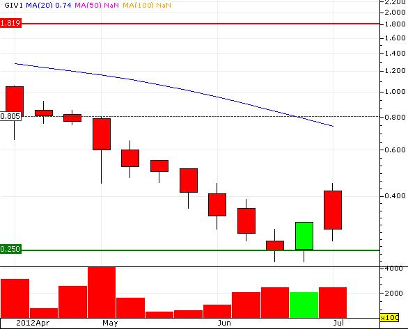 Greenvironment nach dem Split 520000