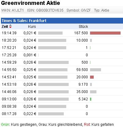 Greenvironment die 500 % Chance ?? 550501