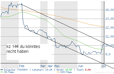 Singulus - kommt die Erholung ? 10805