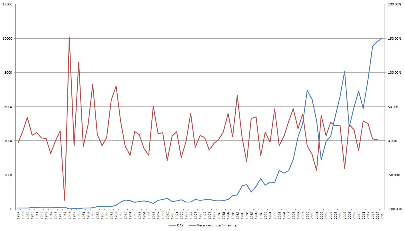 Warum der DAX auf 15.000 Punkte steigen wird 852392