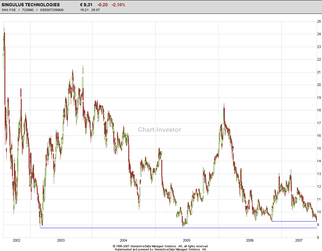 Sin(k)ulus auf dem Weg zum Allzeittief? 110867