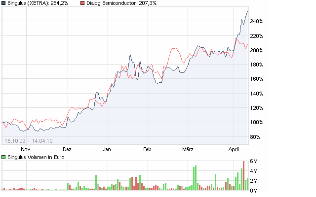 Dialog - Performancesieger 2007? 313207