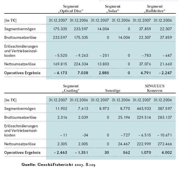 SINGULUS ! Buchwert 7,70 €uro ! Strong buy ! 207777