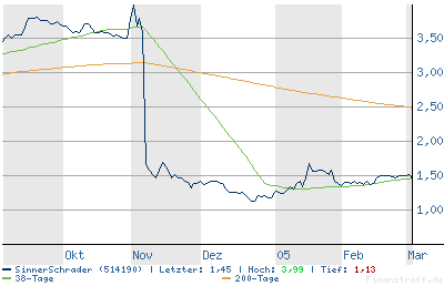 Sinner Schrader 514190 5621