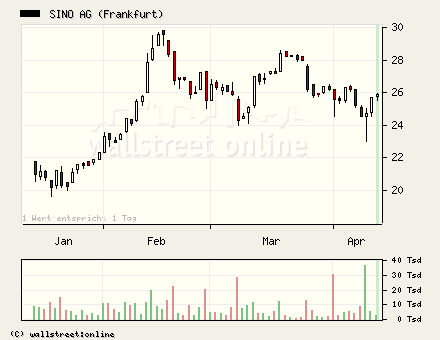 Sino AG gekauft.... 37285