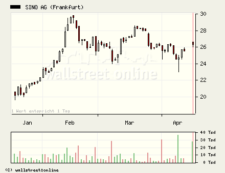 Sino AG gekauft.... 37697