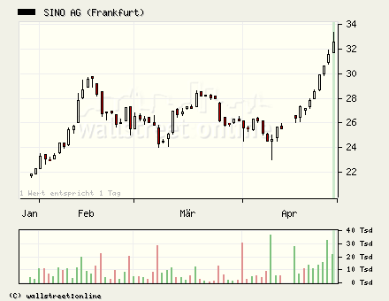 Sino AG gekauft.... 38803