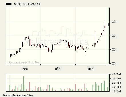 Sino AG gekauft.... 39094