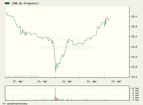 Sino AG gekauft.... 37287