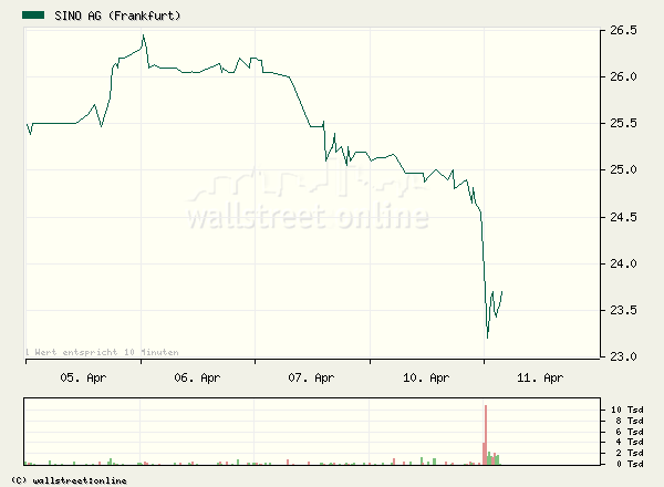 Sino AG gekauft.... 36998