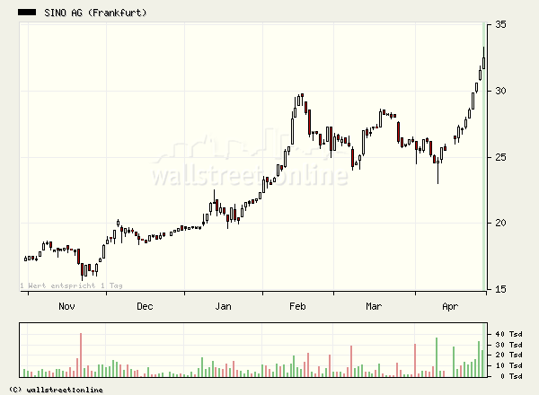 Sino AG gekauft.... 38805