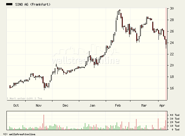 Sino AG gekauft.... 36995