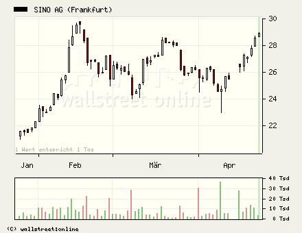 Sino AG gekauft.... 38348