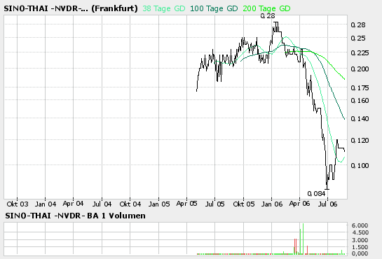 Sino-Thai,unendeckte Perle mit Potenzial nach oben o. T. 53455