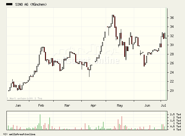 Sino AG gekauft.... 46062