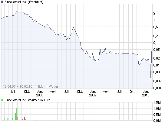 Der Star 2010...? AGRO DEVELOPMENT (WKN: A0Q17H) 298545