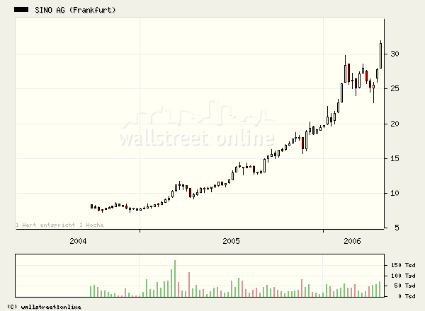 Sino AG gekauft.... 38852