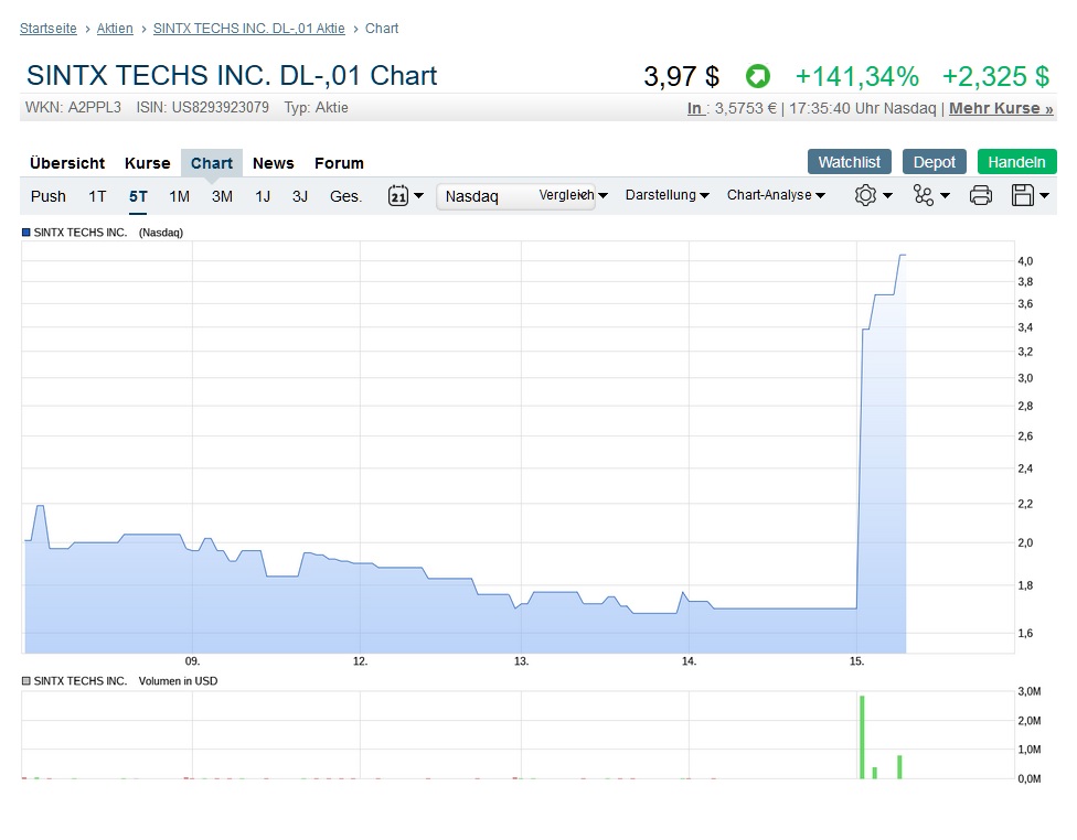 SinTX Technologies (SINT) +200% in 1 day 1128900