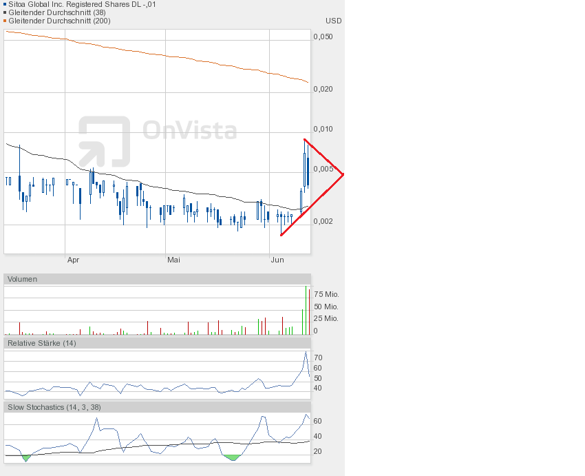 Nach dem Absturz erwarte ich einen Tenbagger 615210