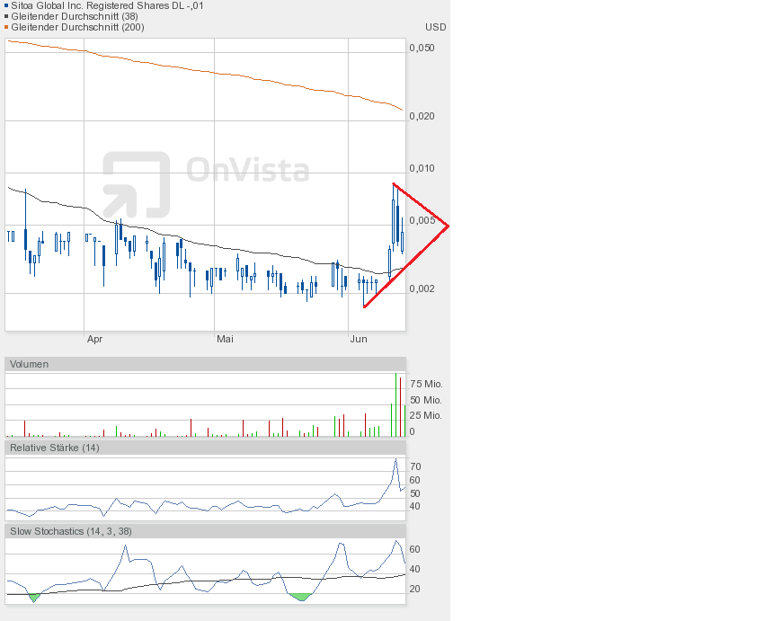 Nach dem Absturz erwarte ich einen Tenbagger 615459
