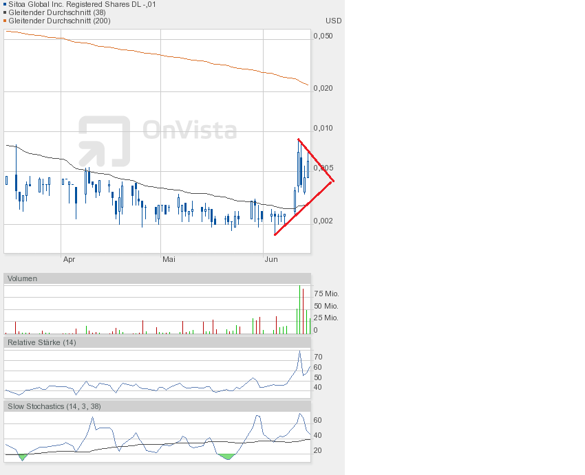 Nach dem Absturz erwarte ich einen Tenbagger 615812