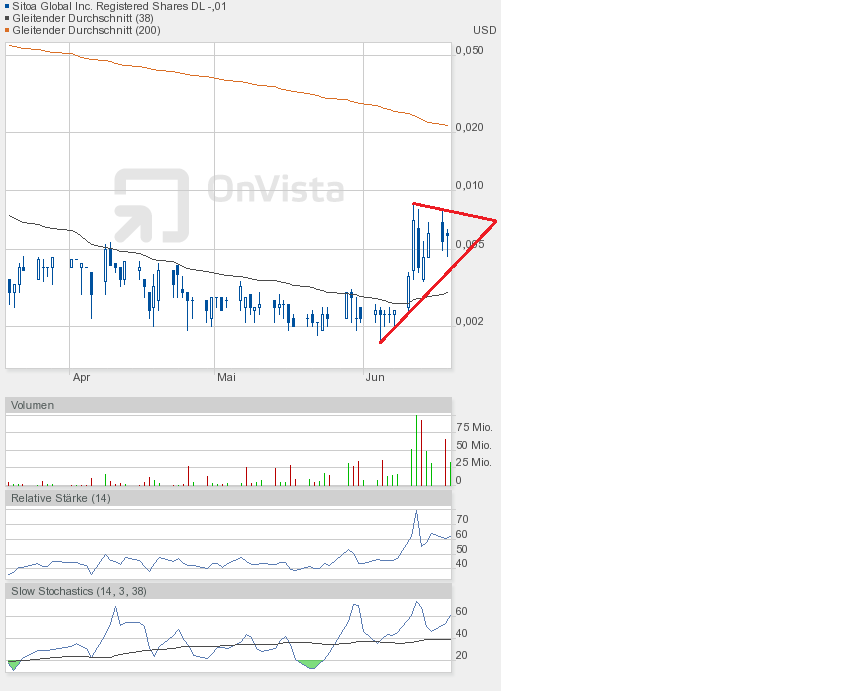 Nach dem Absturz erwarte ich einen Tenbagger 616816