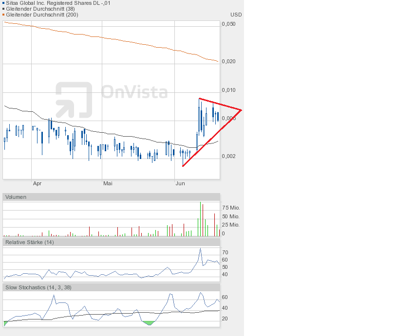 Nach dem Absturz erwarte ich einen Tenbagger 617137