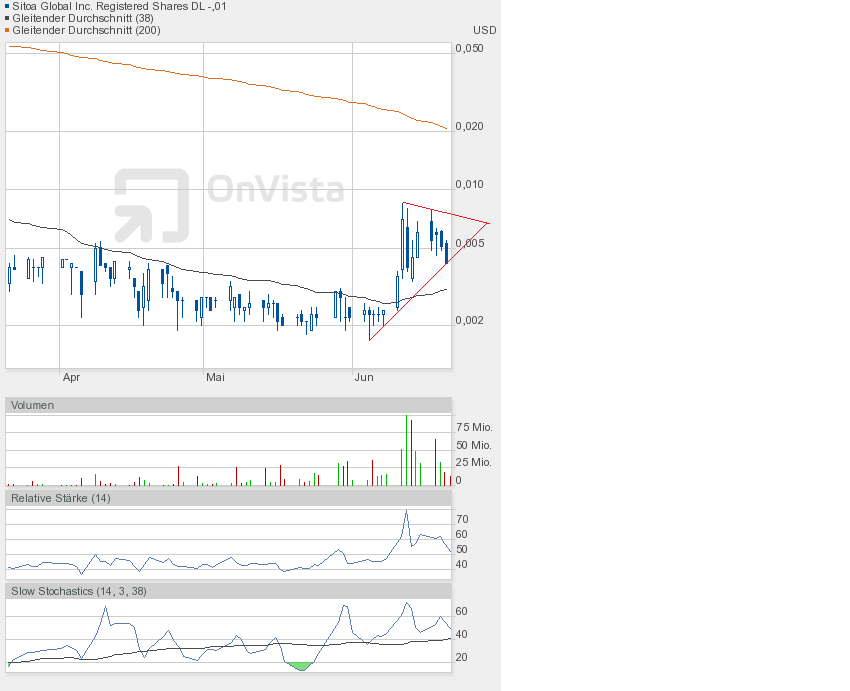Nach dem Absturz erwarte ich einen Tenbagger 617371