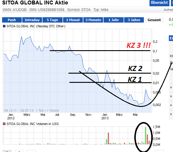 Nach dem Absturz erwarte ich einen Tenbagger 620781