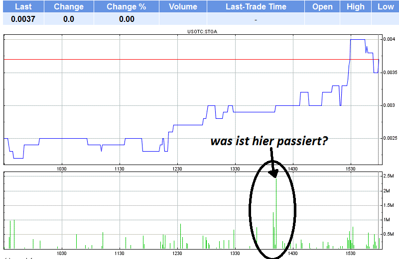 Nach dem Absturz erwarte ich einen Tenbagger 620970
