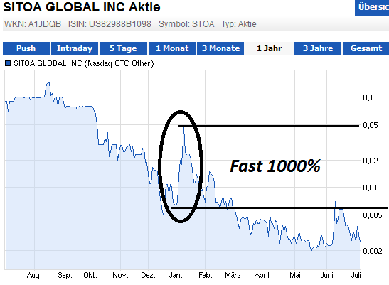 Nach dem Absturz erwarte ich einen Tenbagger 621657