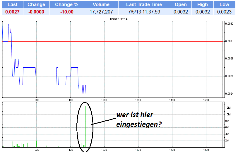 Nach dem Absturz erwarte ich einen Tenbagger 621667