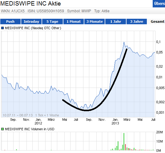 Nach dem Absturz erwarte ich einen Tenbagger 622338