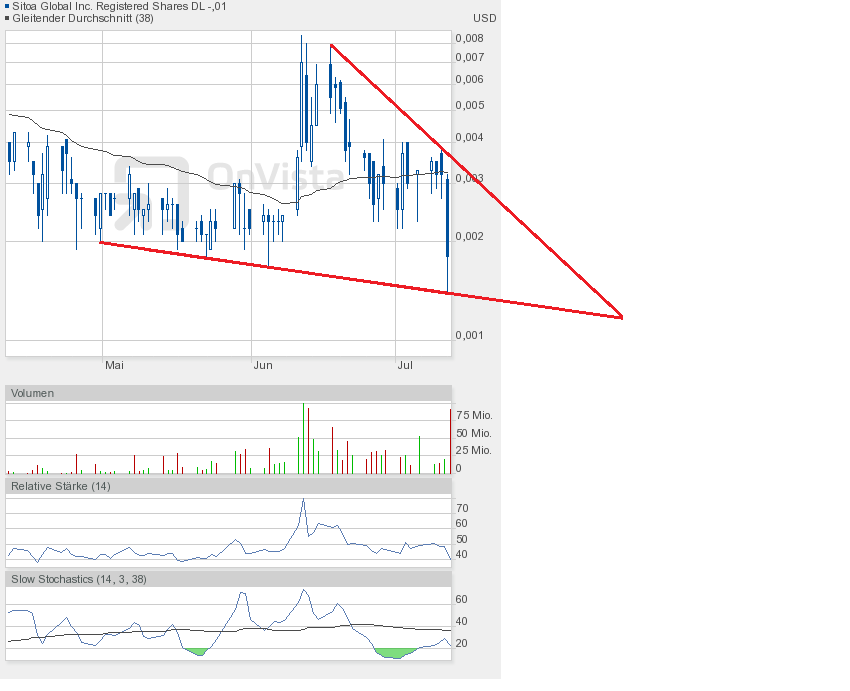 Nach dem Absturz erwarte ich einen Tenbagger 623299