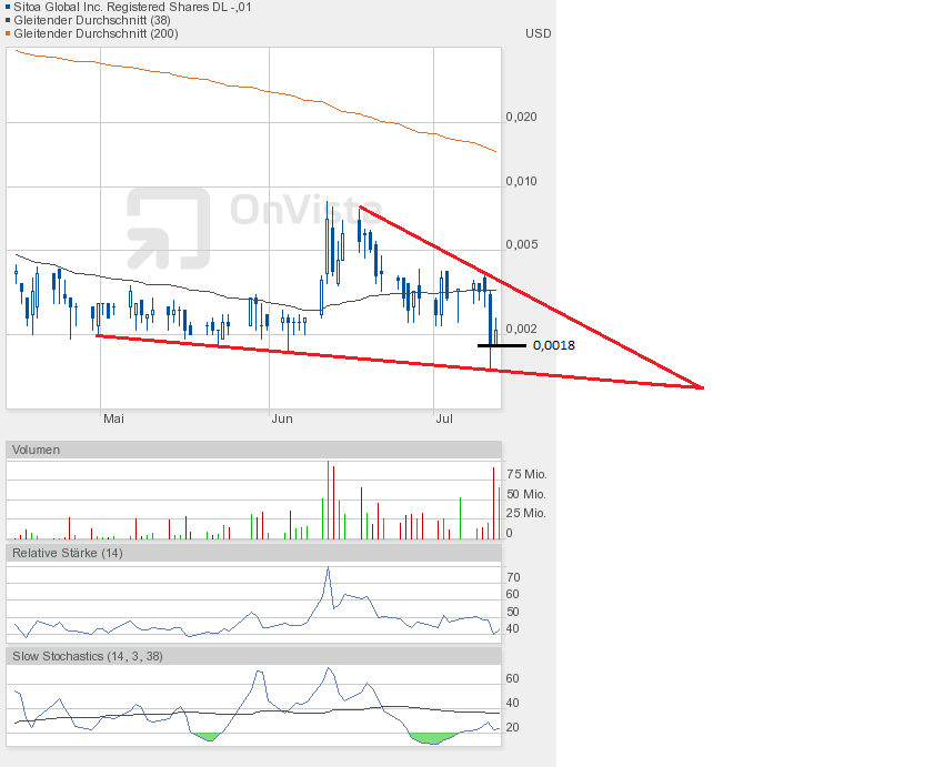Nach dem Absturz erwarte ich einen Tenbagger 623811