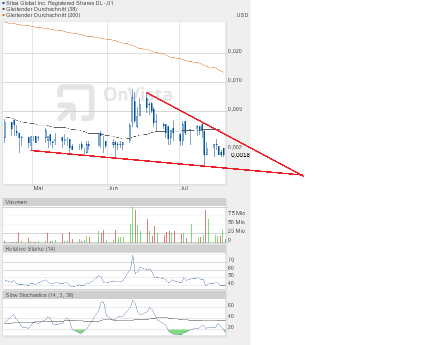 Nach dem Absturz erwarte ich einen Tenbagger 625665