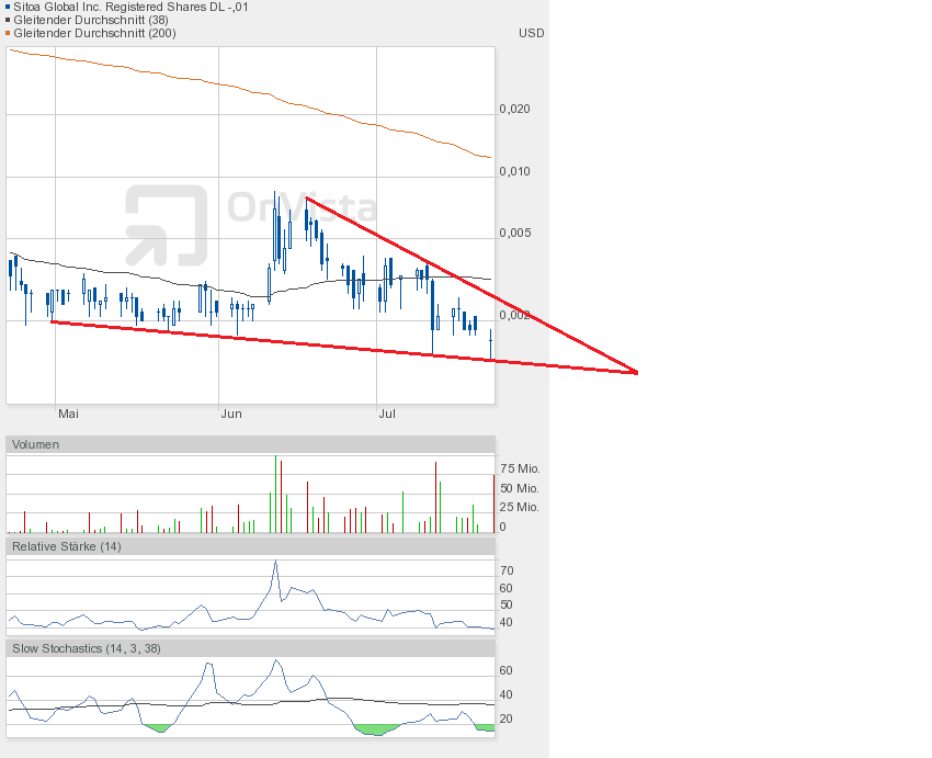 Nach dem Absturz erwarte ich einen Tenbagger 626402