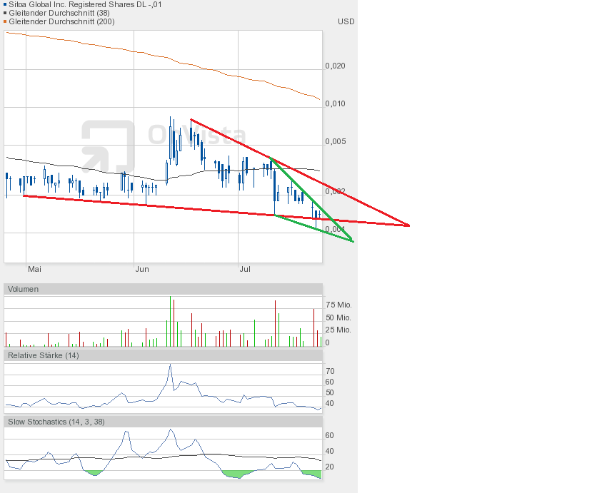 Nach dem Absturz erwarte ich einen Tenbagger 627130