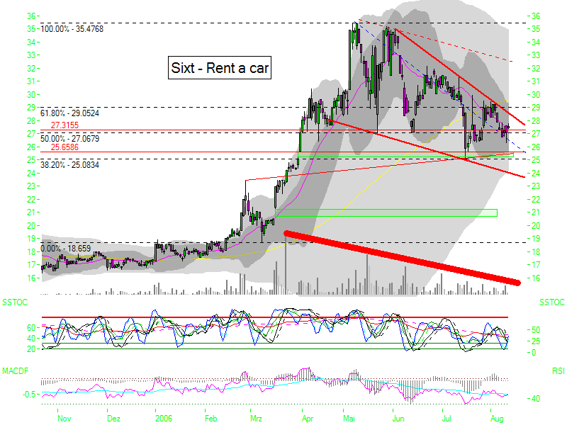Sixt mit Bullkeil 51180