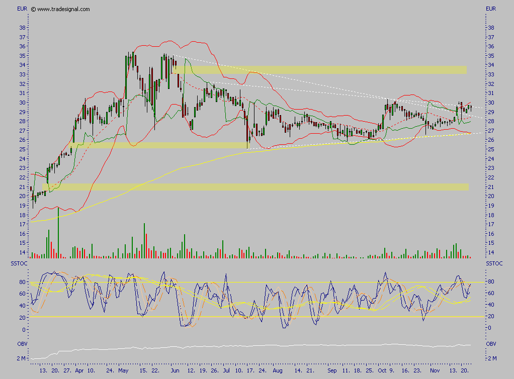 SIXT (723132/723133) - ewiges Wachstum? 68507