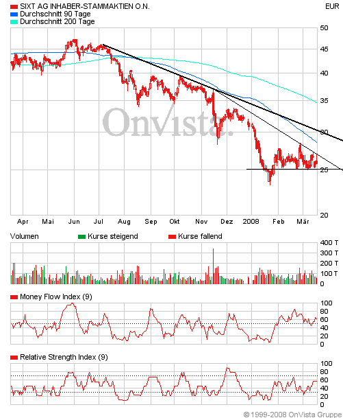 SIXT (723132/723133) - ewiges Wachstum? 155462