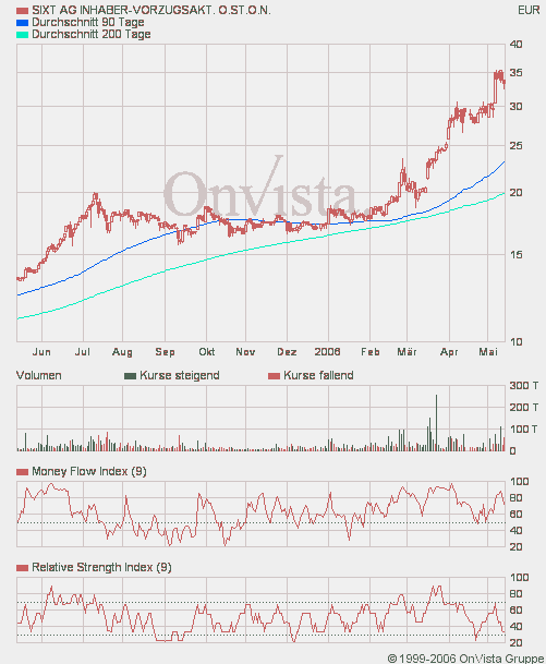 SIXT (723132/723133) - ewiges Wachstum? 40404