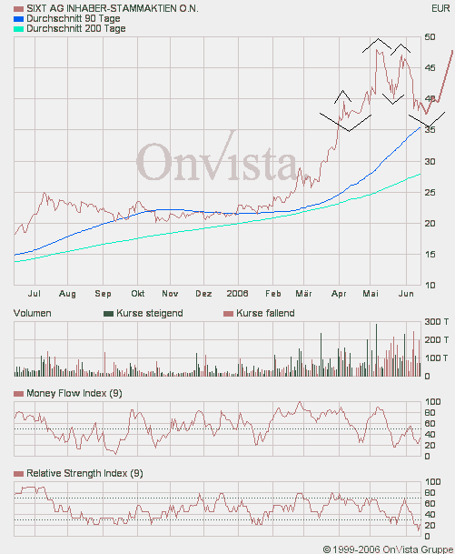SIXT (723132/723133) - ewiges Wachstum? 43592