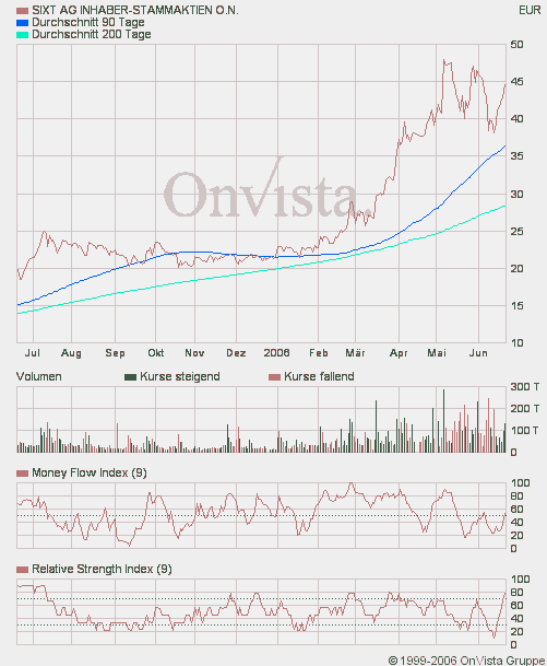 SIXT (723132/723133) - ewiges Wachstum? 44287