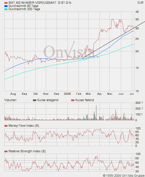 SIXT (723132/723133) - ewiges Wachstum? 46129