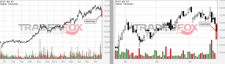 SIXT (723132/723133) - ewiges Wachstum? 735597