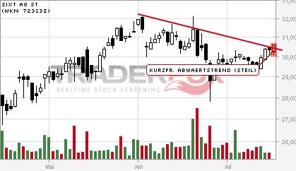 SIXT (723132/723133) - ewiges Wachstum? 741029