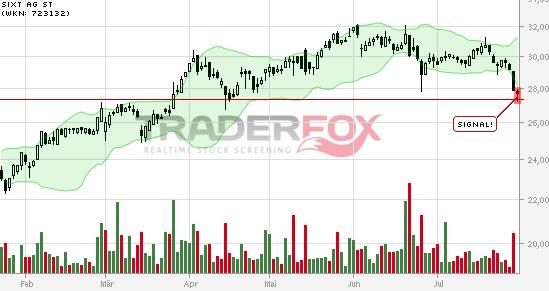 SIXT (723132/723133) - ewiges Wachstum? 744638